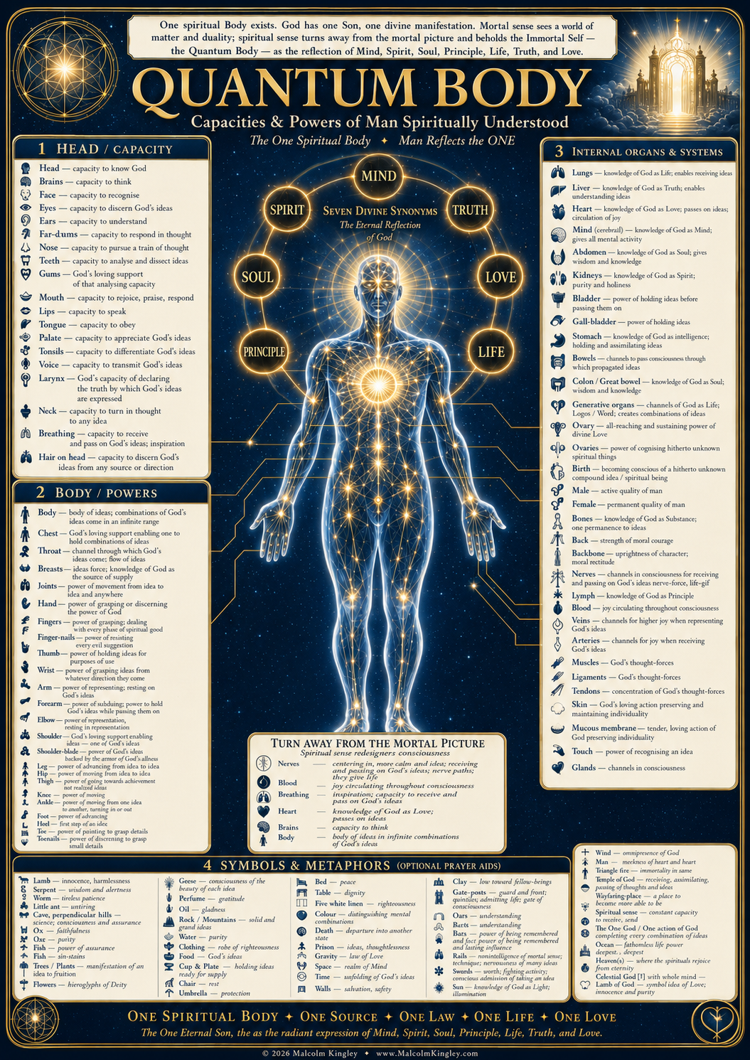 The Quantum Body chart — capacities and powers of man spiritually understood